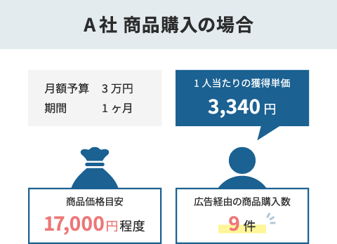 A社 商品購入の場合