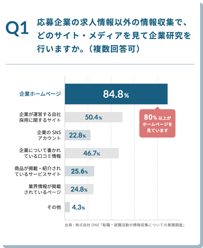 Q1.応募企業の求人情報以外の情報収集で、どのサイト・メディアを見て企業研究を行いますか。