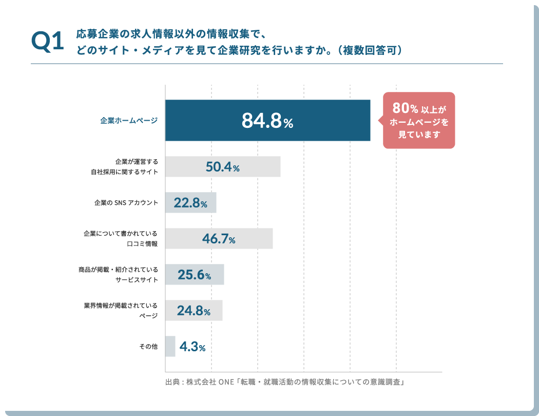 Q1.応募企業の求人情報以外の情報収集で、どのサイト・メディアを見て企業研究を行いますか。