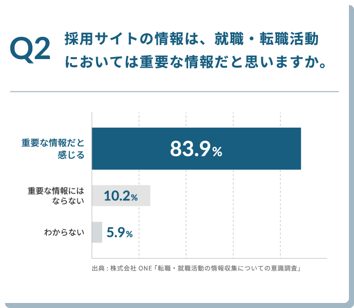 Q1.採用サイトの情報は、就職・転職活動においては重要な情報だと思いますか。