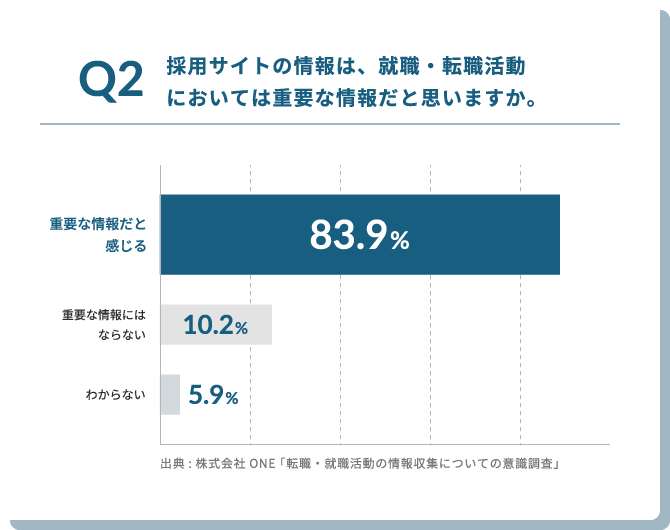 Q1.採用サイトの情報は、就職・転職活動においては重要な情報だと思いますか。