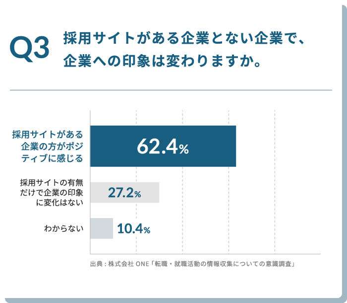 Q3.採用サイトがある企業とない企業で、企業への印象は変わりますか。