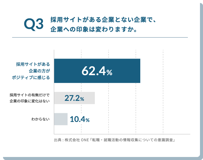 Q3.採用サイトがある企業とない企業で、企業への印象は変わりますか。